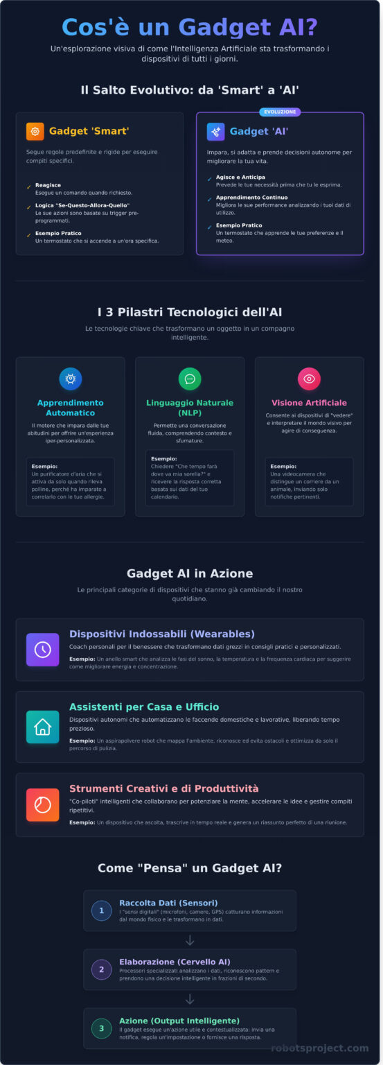 Cos'è un Gadget AI? Una Guida per Esplorare il Futuro - Robotsproject